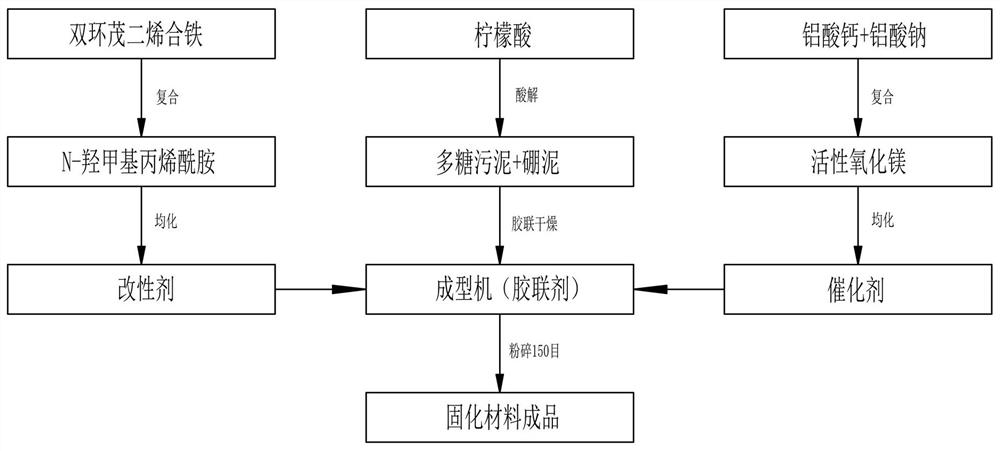 Industrial flue gas solid waste recycling drying-free curing material and application