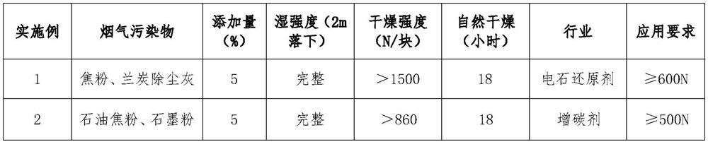 Industrial flue gas solid waste recycling drying-free curing material and application