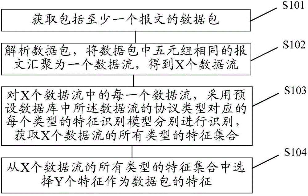 Method and device for data packet feature extraction