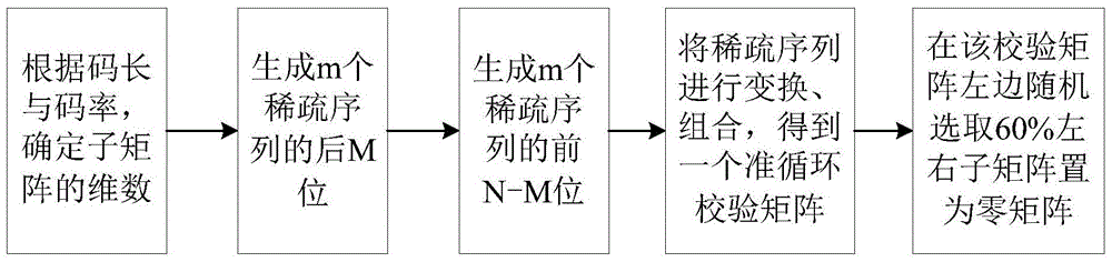 A construction method of ldpc code parity check matrix for navigation signal