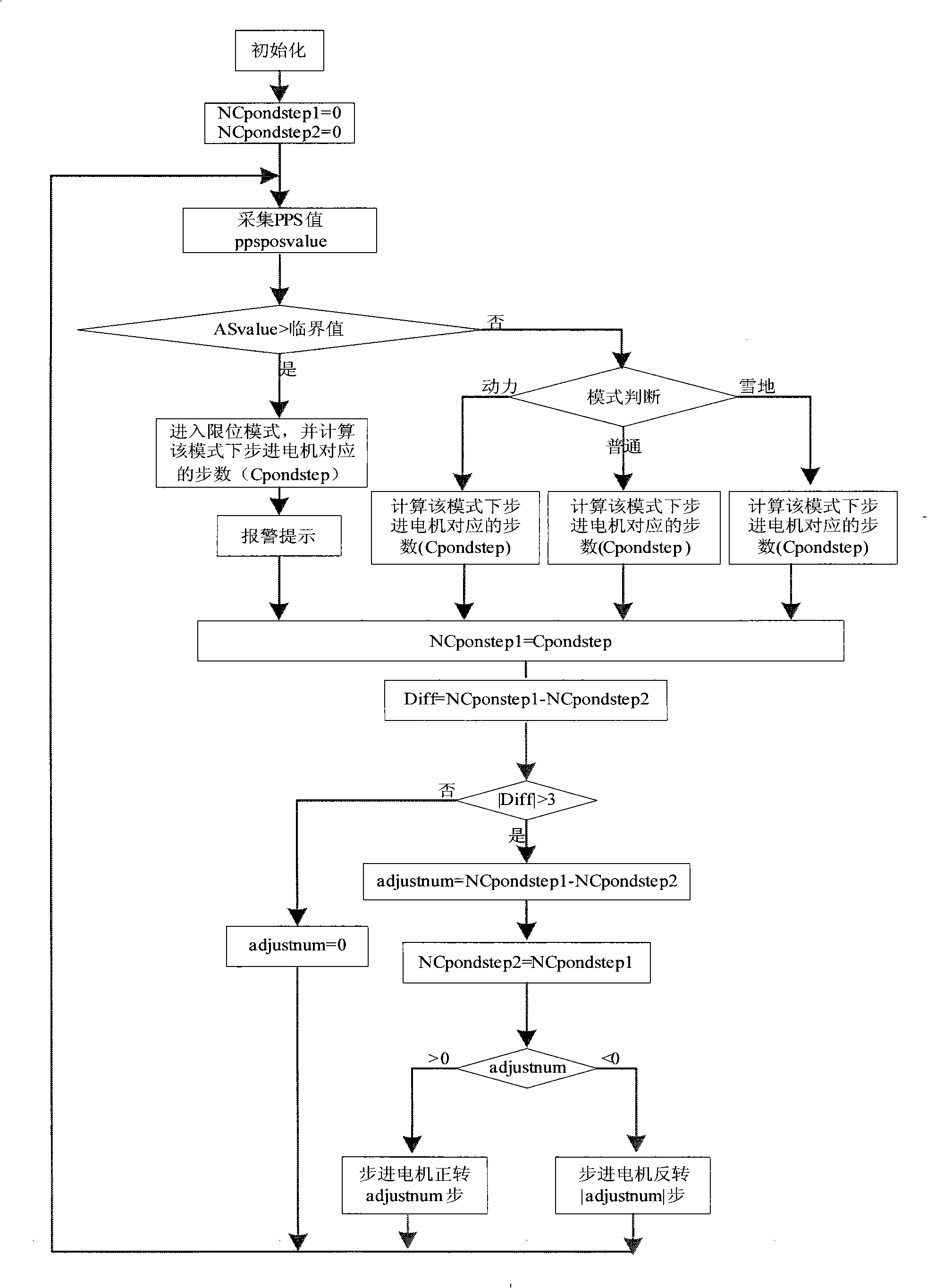 Line control air control shutter controller module and control method thereof