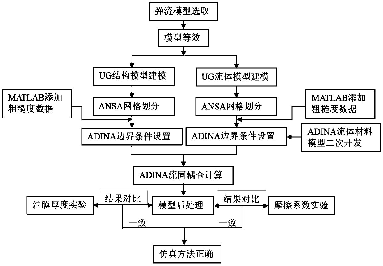 Point contact elastic flow lubrication simulation analysis method based on ADINA secondary development