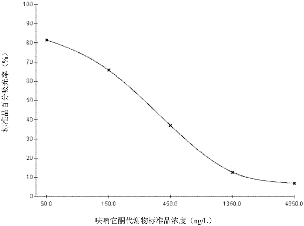 ELISA kit and method for detecting furaltadone metabolites