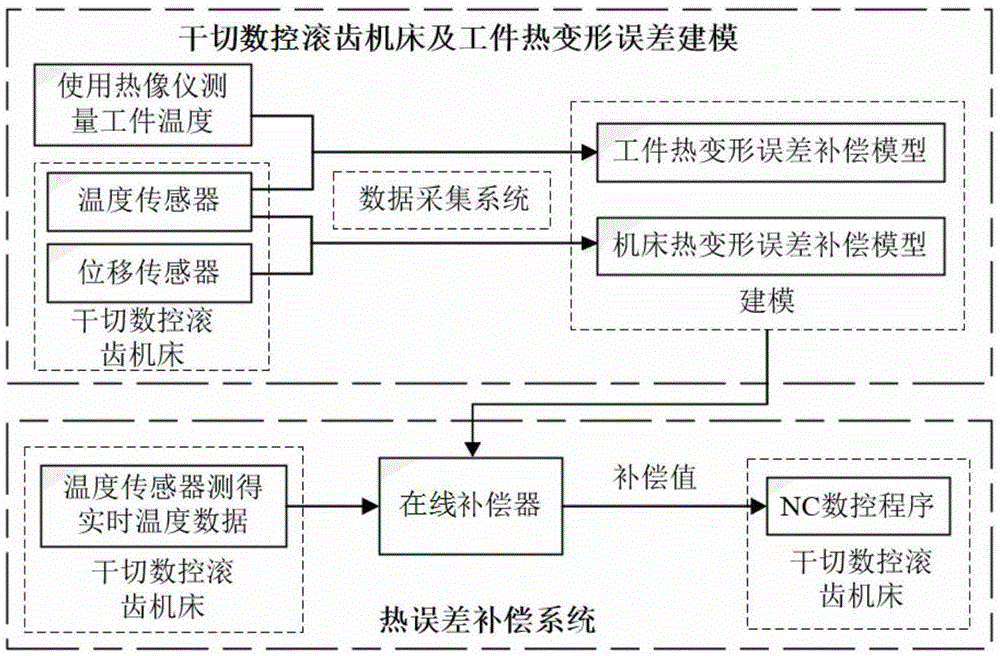 Thermal deformation error compensation method for dry-cutting numerically-controlled gear hobbing machine tool and workpieces