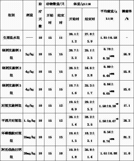 Pharmaceutical composition for treating malignant tumors and preparation method thereof