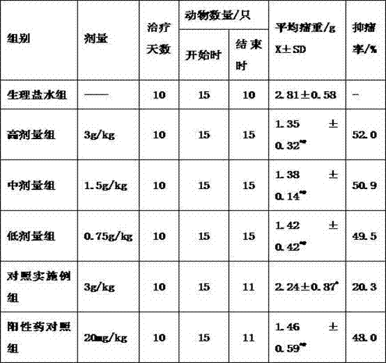 Pharmaceutical composition for treating malignant tumors and preparation method thereof