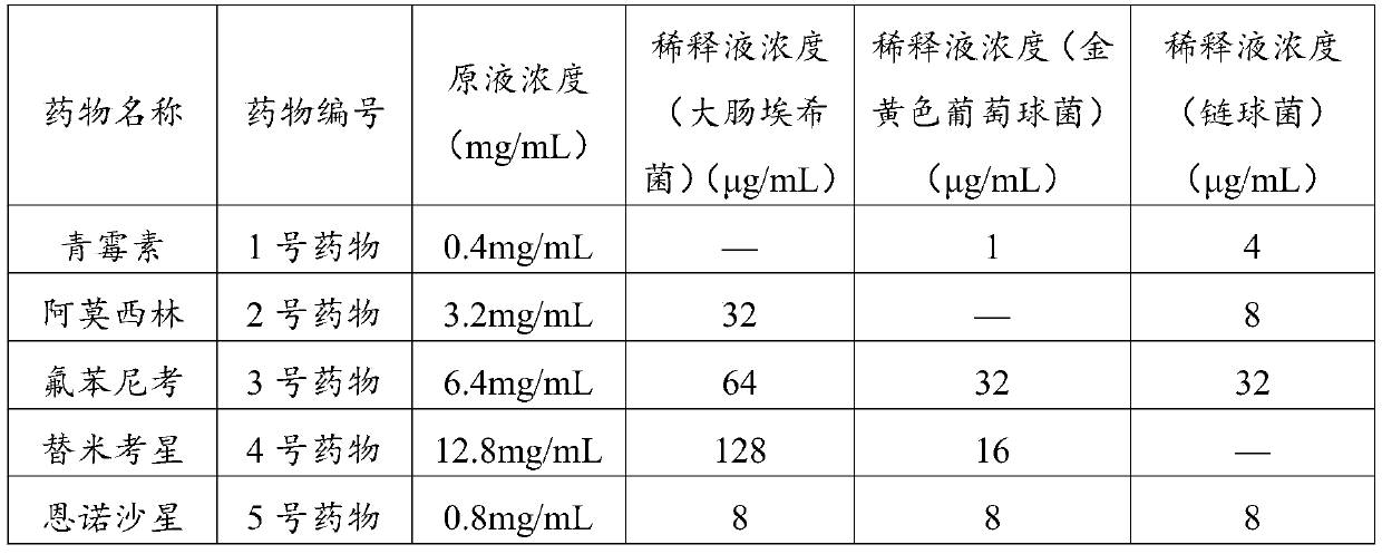 Drug-sensitive kit and preparation method thereof and bacterial drug sensitivity testing method