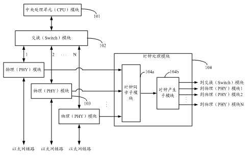 Device and method for realizing time synchronization on Ethernet switch