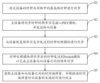 Device and method for realizing time synchronization on Ethernet switch