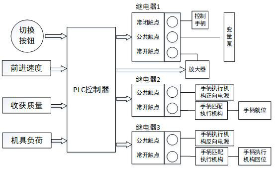 Control Mechanism and Method for Smooth Switching of Combine Harvester's Forward Speed