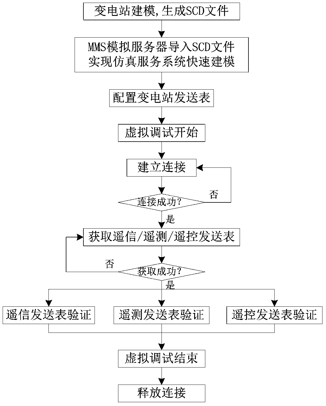 Simulated-IED-device-based simulated telecontrol virtual debugging method