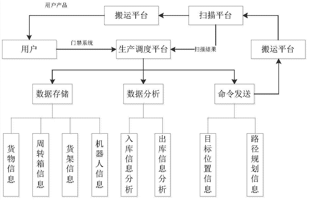 An intelligent and flexible automated storage system and method