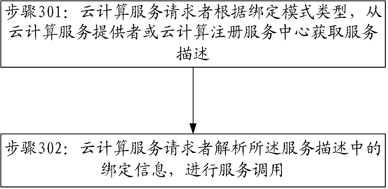 Construction method and system of cloud computing service platform