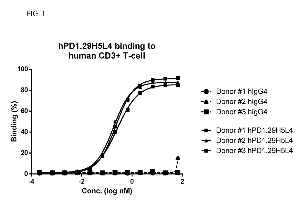 Anti-pd-1 antibodies