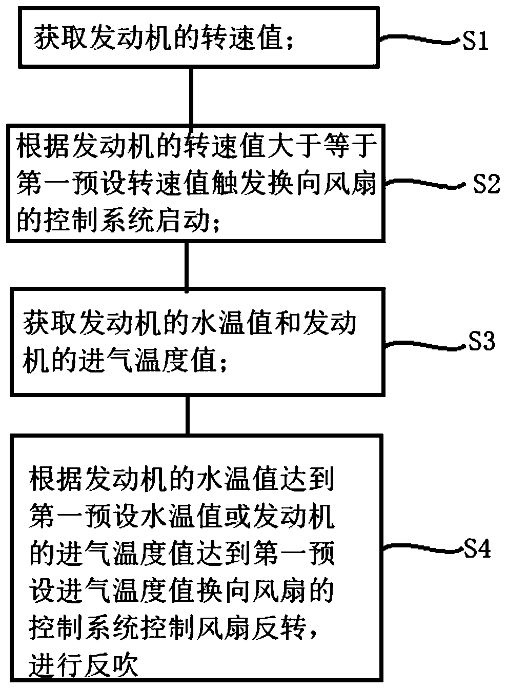 Engine cooling system control method and device and engine cooling system