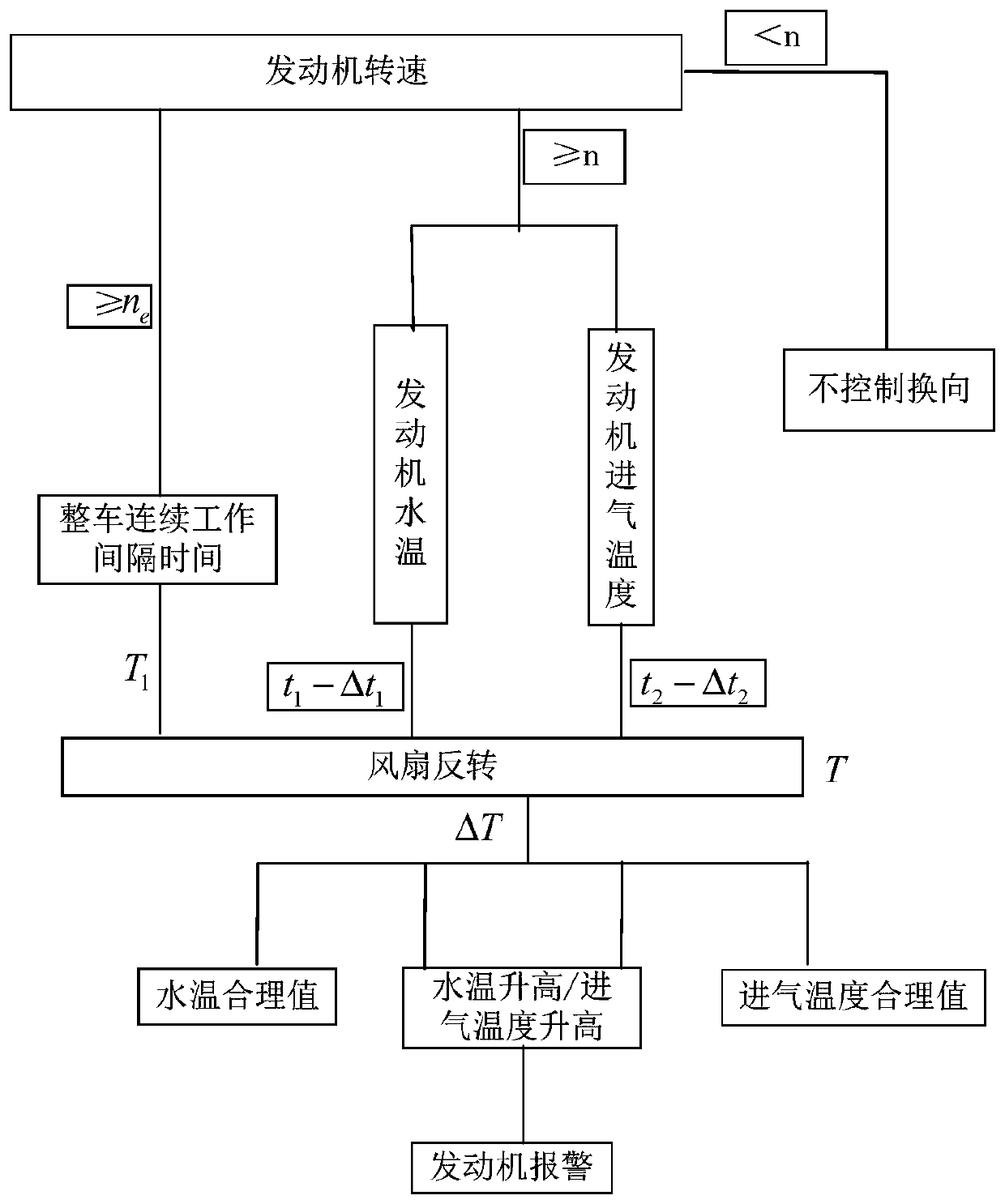 Engine cooling system control method and device and engine cooling system