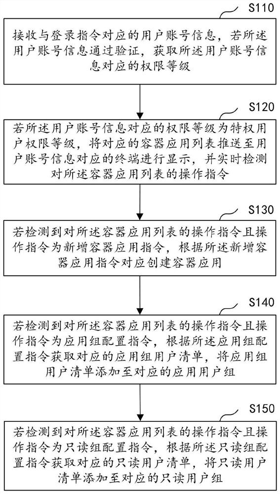 Cloud resource acquisition method, device and computer equipment based on user authority