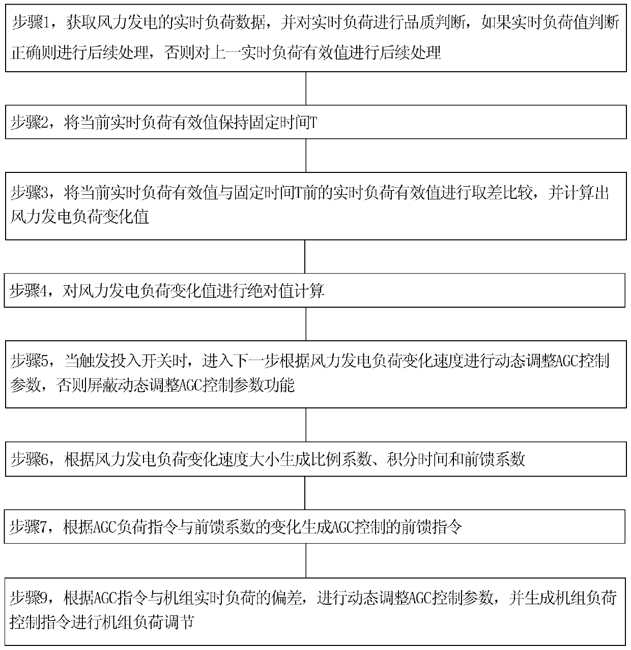 AGC control method and system for thermal power units based on wind power load change speed