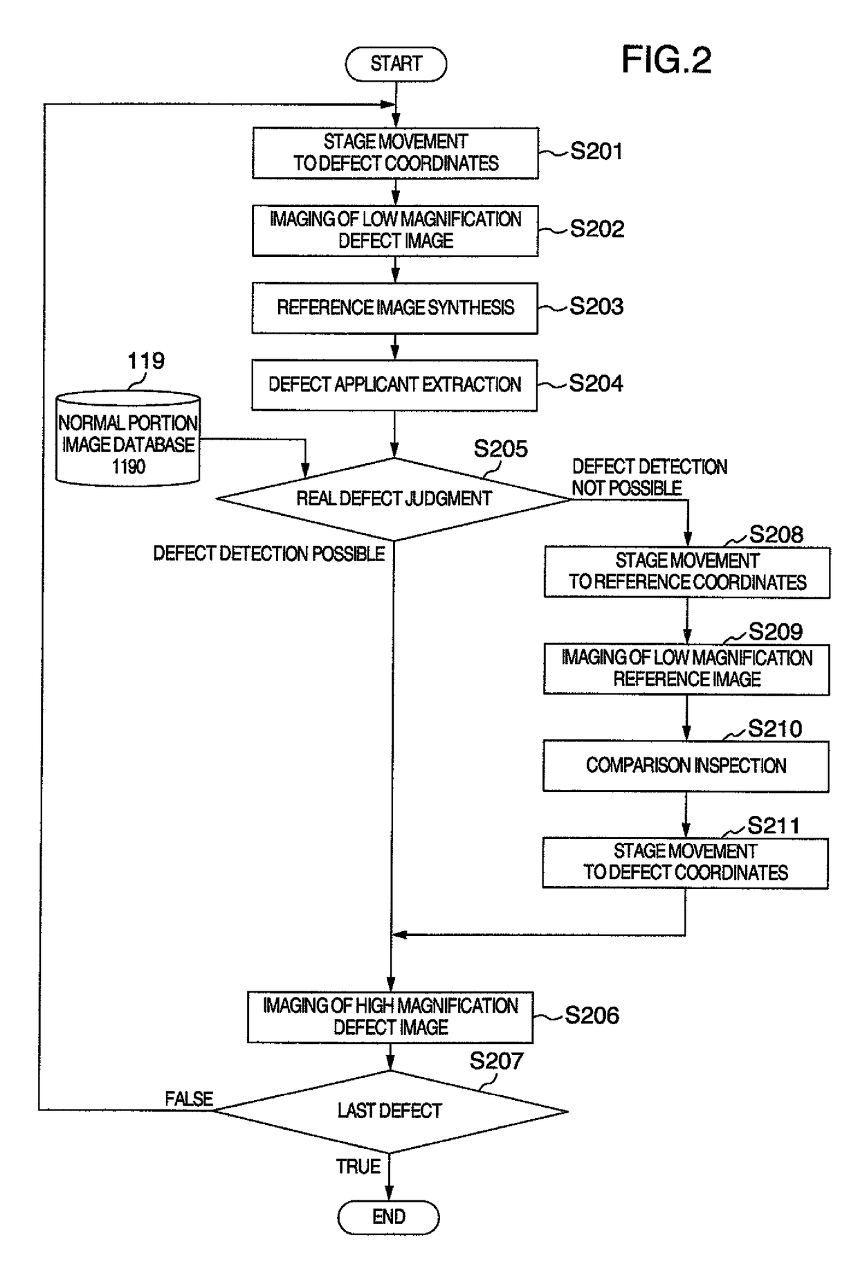 Method and its apparatus for reviewing defects