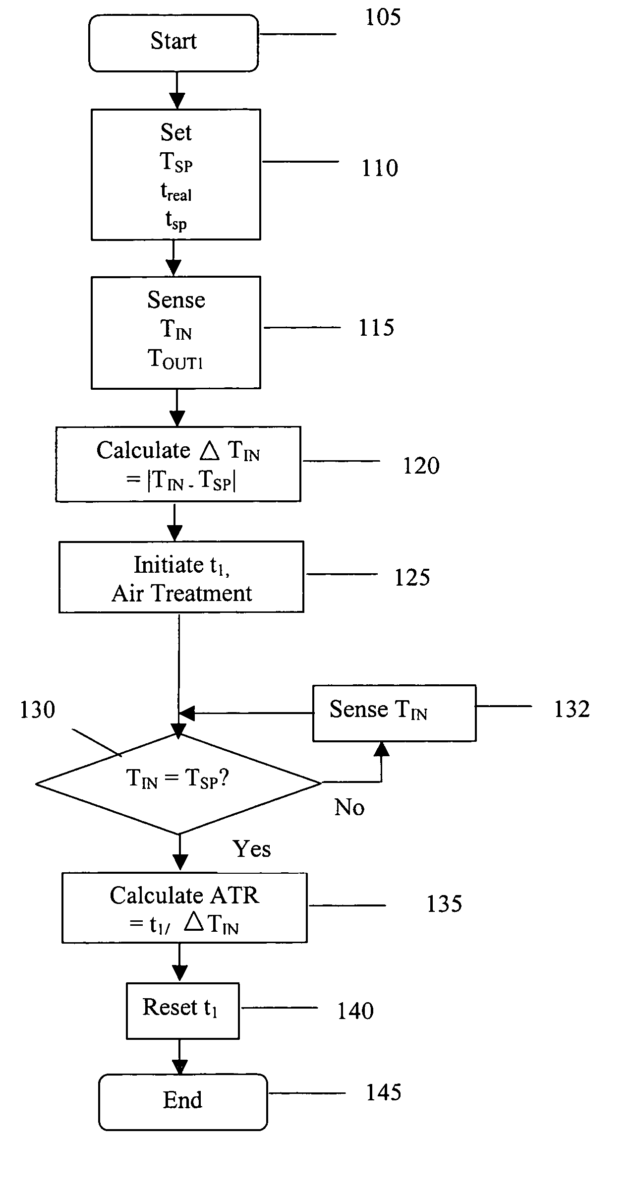 HVAC start-up control system and method