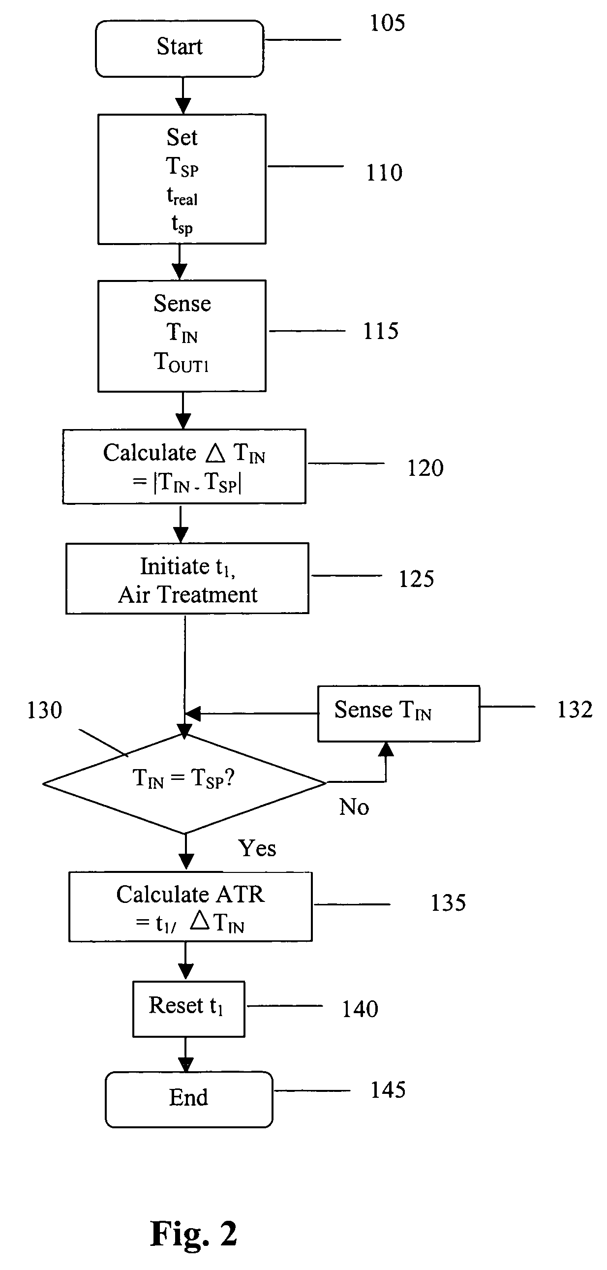 HVAC start-up control system and method