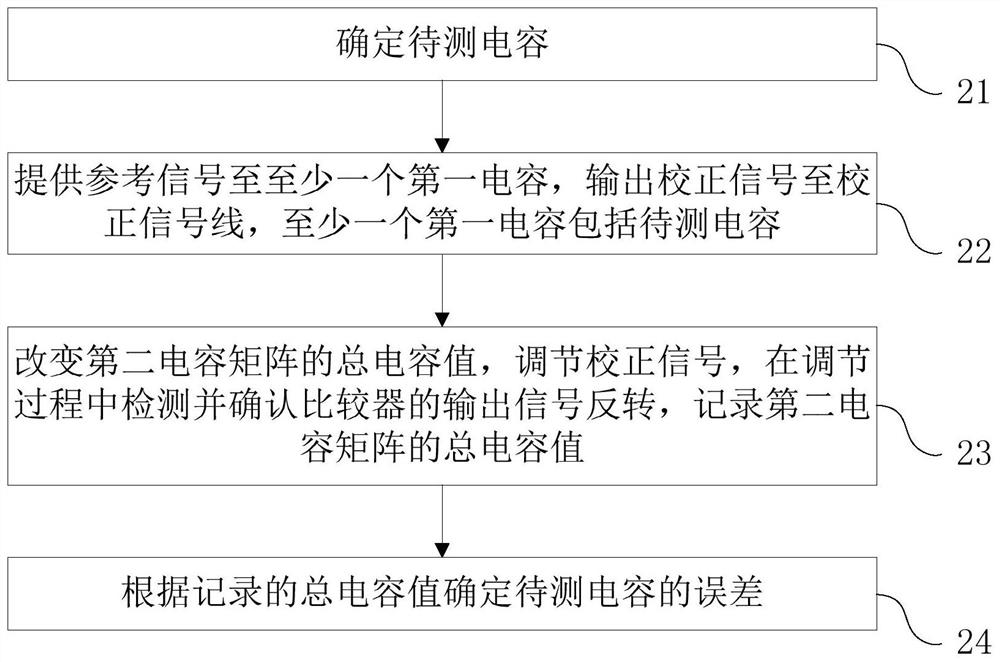 Capacitance error measurement circuit, measurement method, chip and household electrical appliance