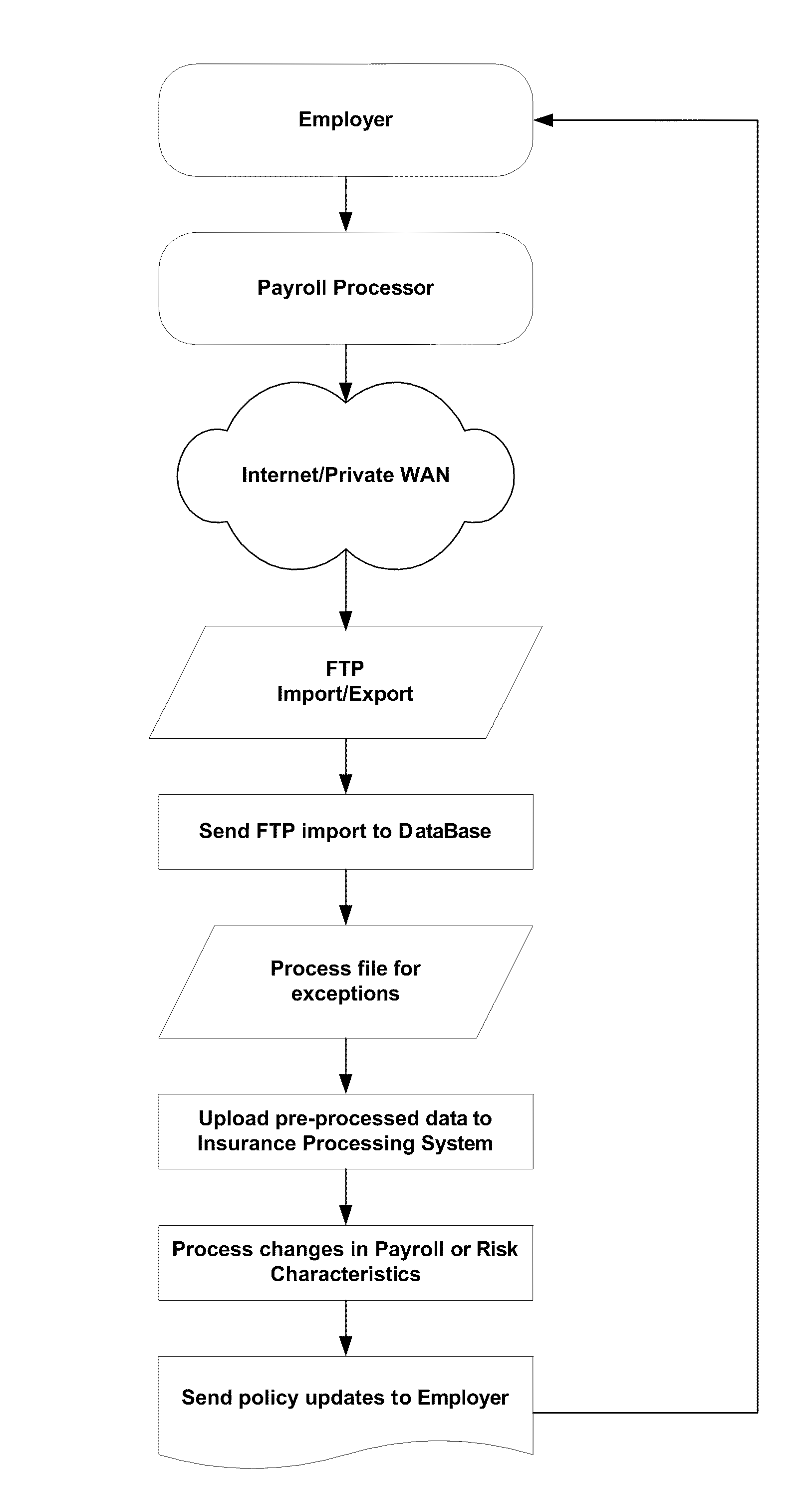 Workers compensation system for determining a cost of insurance based on real-time payroll data