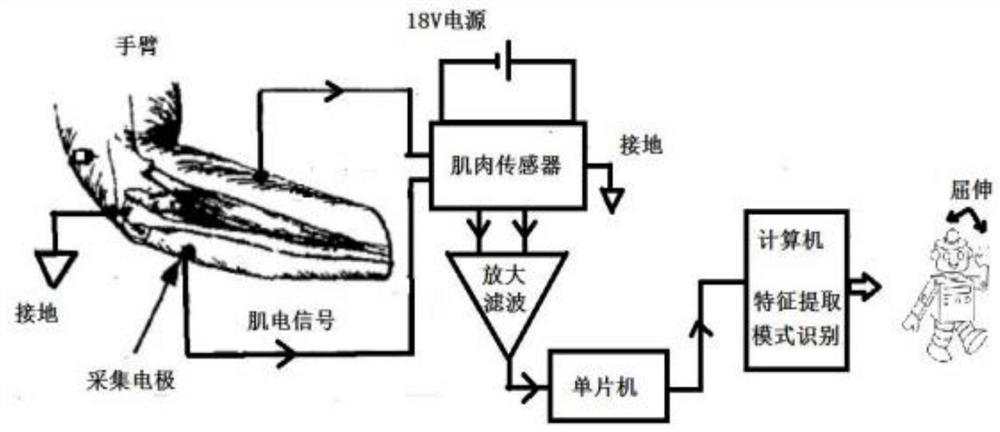 Robot Control Method Based on Bayesian Classifier