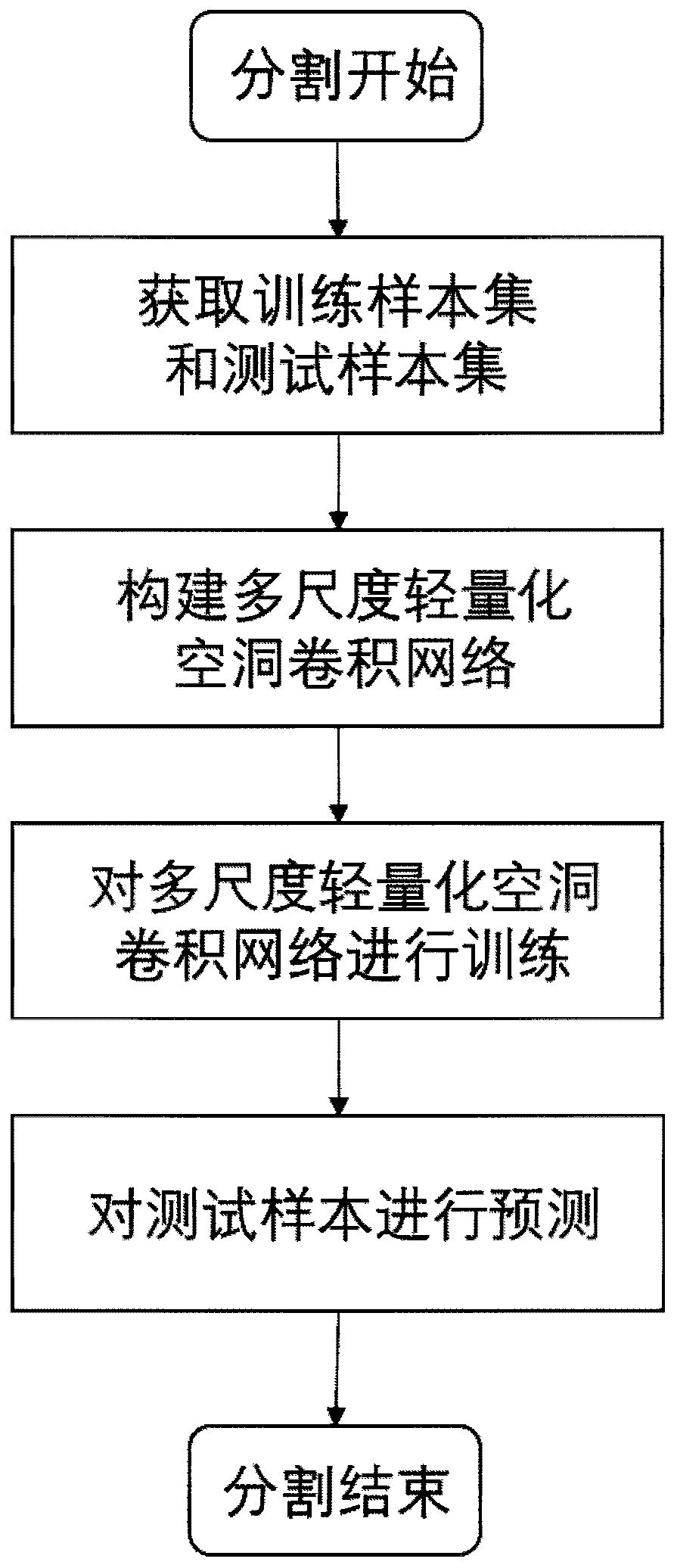 Optical remote sensing image segmentation method based on multi-scale lightweight hole convolution