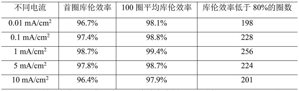 Lithium metal anode and preparation and application thereof