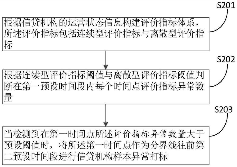 Credit institution marking method and device, electronic equipment and storage medium