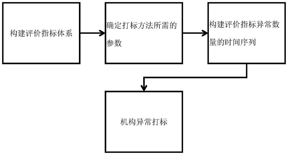 Credit institution marking method and device, electronic equipment and storage medium