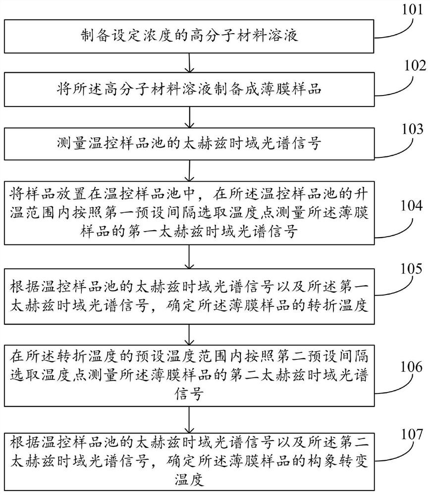 Polymer film conformation transition temperature detection method and system