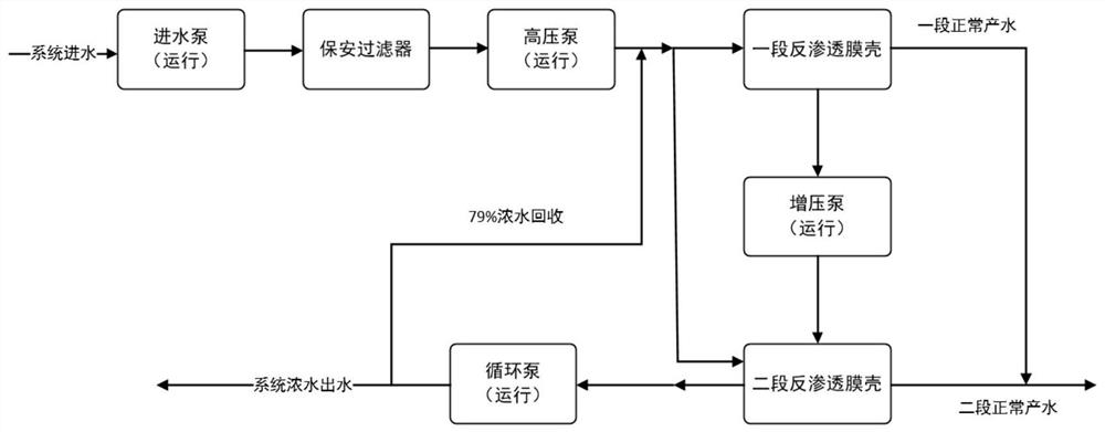 Reverse osmosis membrane method water treatment system