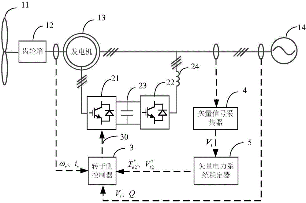 A doubly-fed wind power generation system based on a vector power system stabilizer