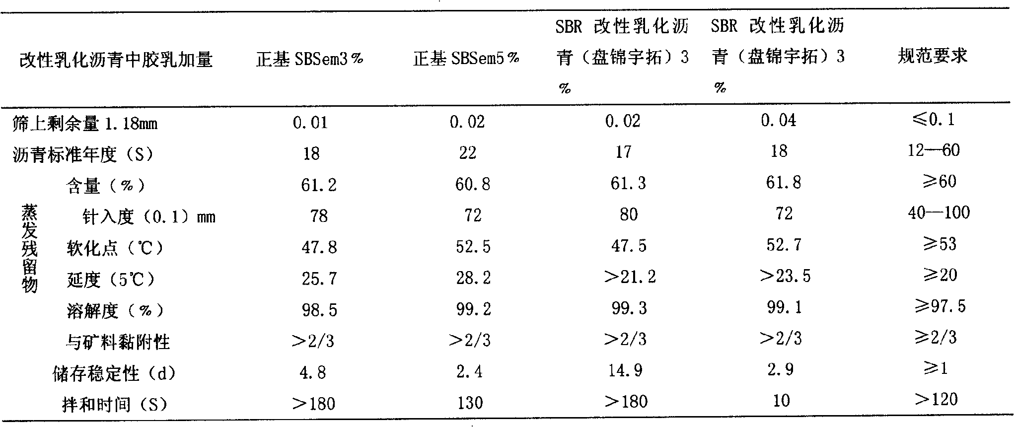 Thermoplastic butadiene styrene rubber aqueous rubber latex asphalt modifying agent and preparation thereof