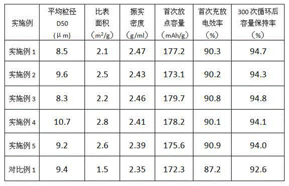 Synthetic method for lithium ion cathode material LiNiO2/C