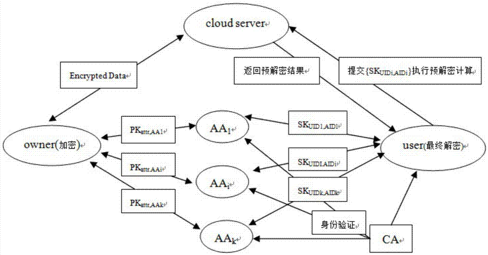 Attribute-based encryption method for multiple authority centers