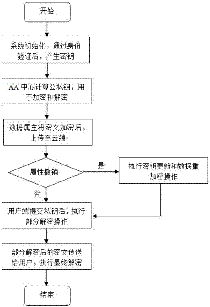 Attribute-based encryption method for multiple authority centers