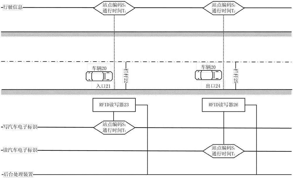 Automobile driving path identification system based on automotive electronic identification, and method thereof