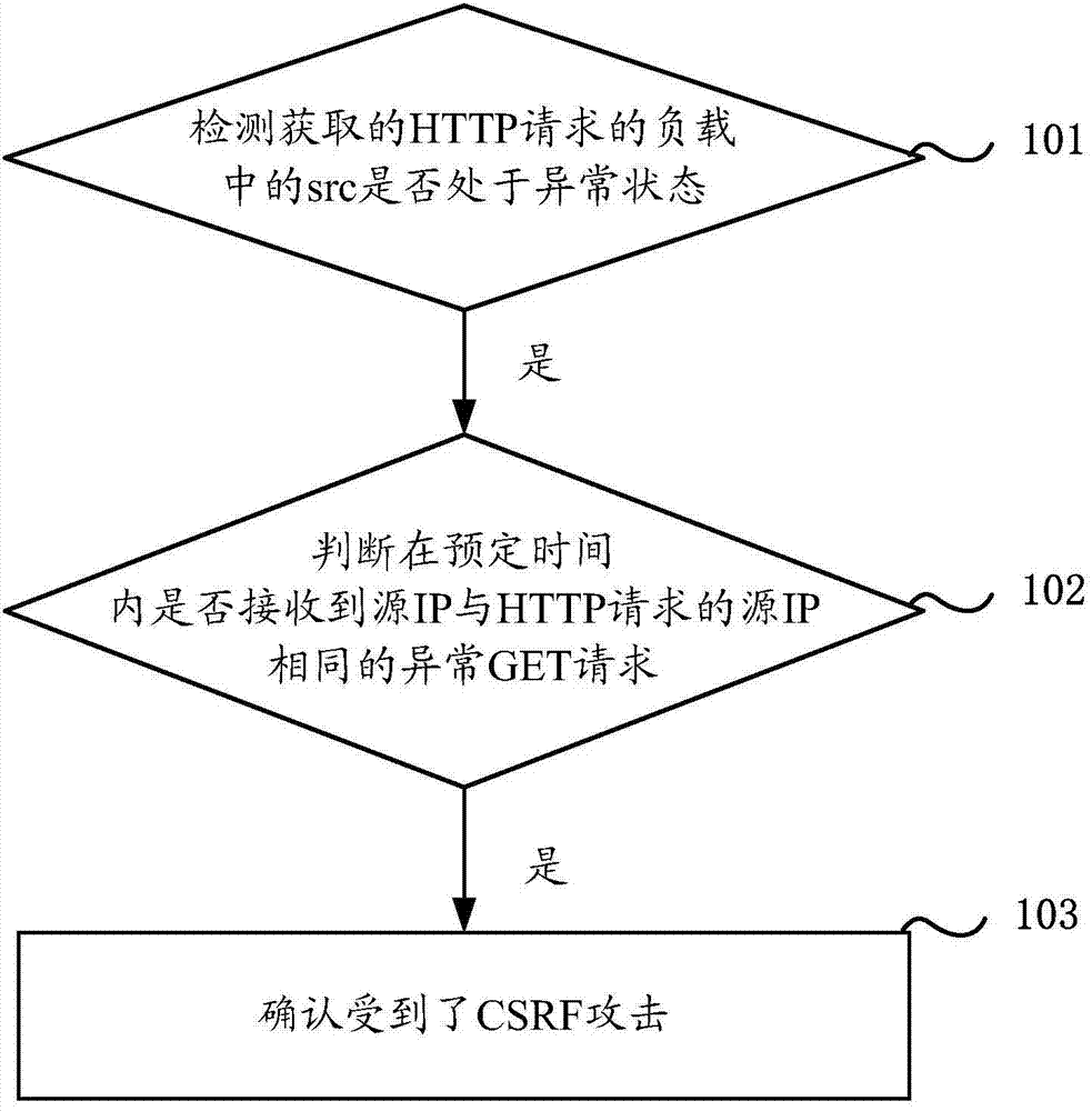 Cross-site request forgery CSRF attack recognition method and device