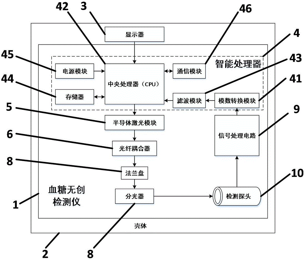 Blood sugar non-invasive detection instrument based on near infrared spectrum analysis and realization method thereof