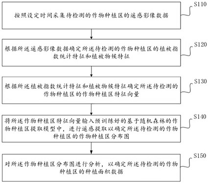 Method and system for determining crop planting area based on phenological characteristics and storage medium