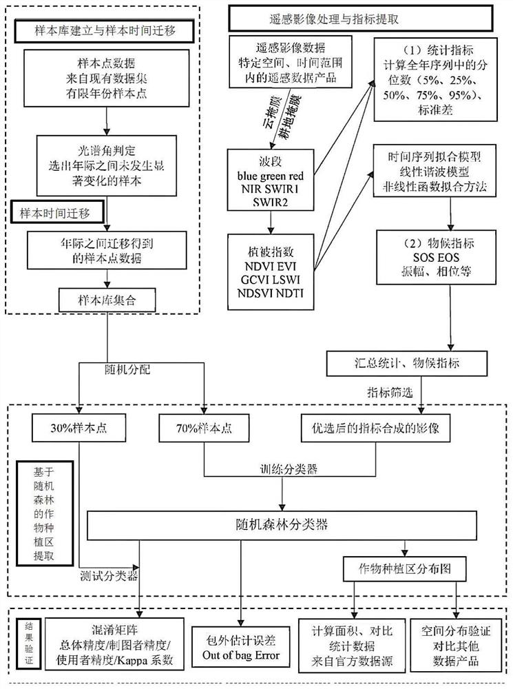 Method and system for determining crop planting area based on phenological characteristics and storage medium