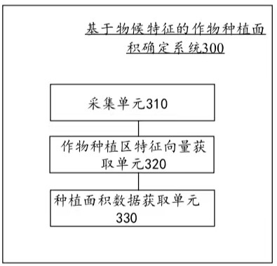 Method and system for determining crop planting area based on phenological characteristics and storage medium