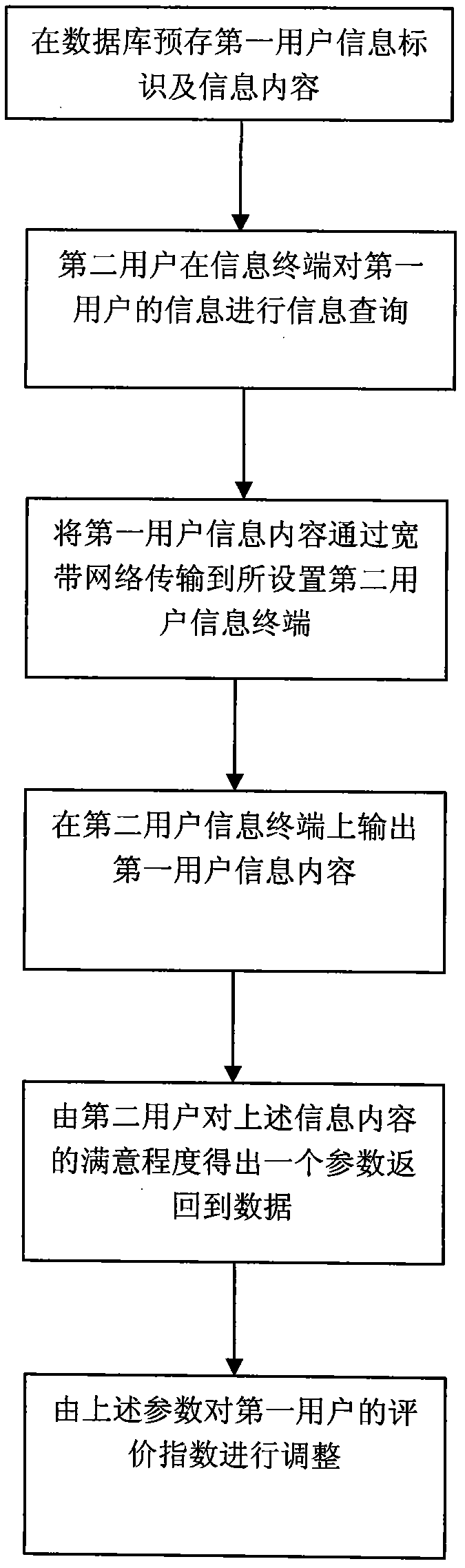 Network video friend making system and method