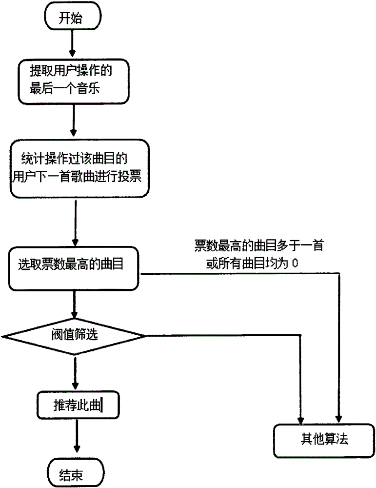 Music classification recommending method based on Markov prediction algorithm