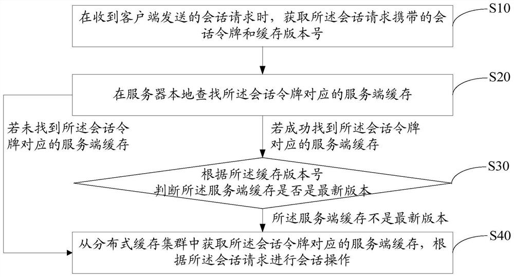 Session management method and system