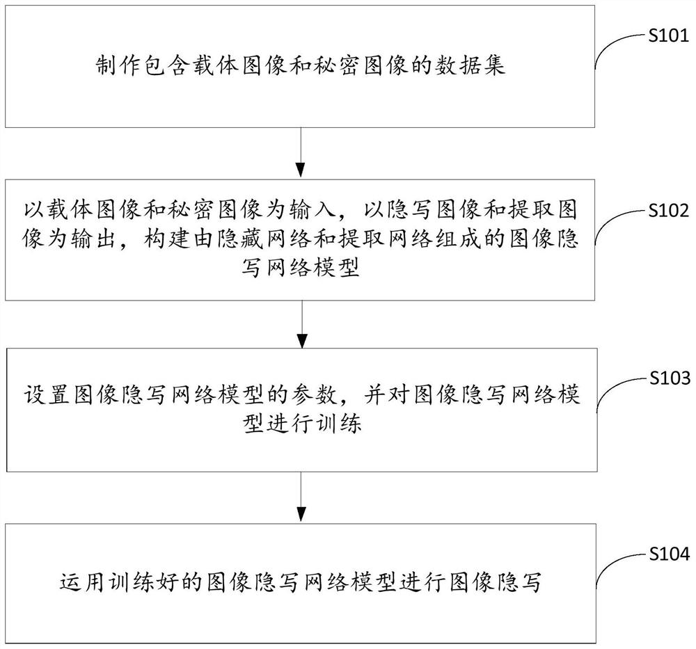 Color image steganography method based on convolutional neural network