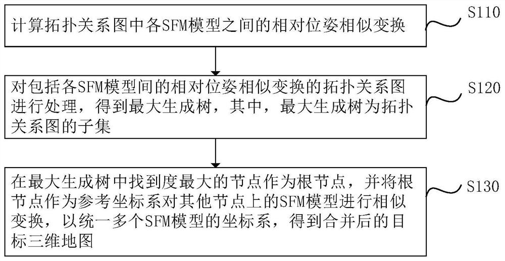 Three-dimensional reconstruction method and device, electronic equipment and computer storage medium